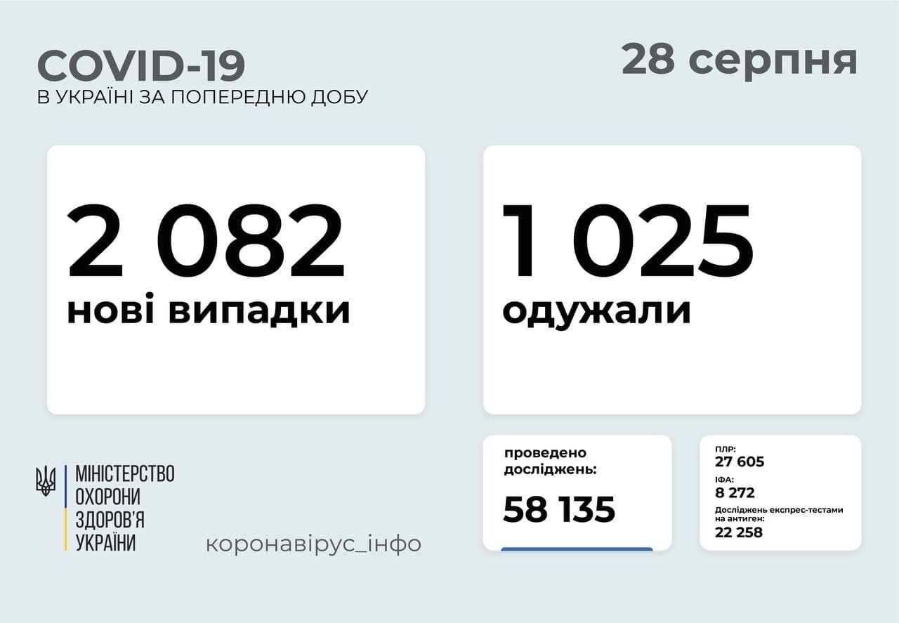 За сутки заболели 2082 человека. dqxikeidqxiqqeant