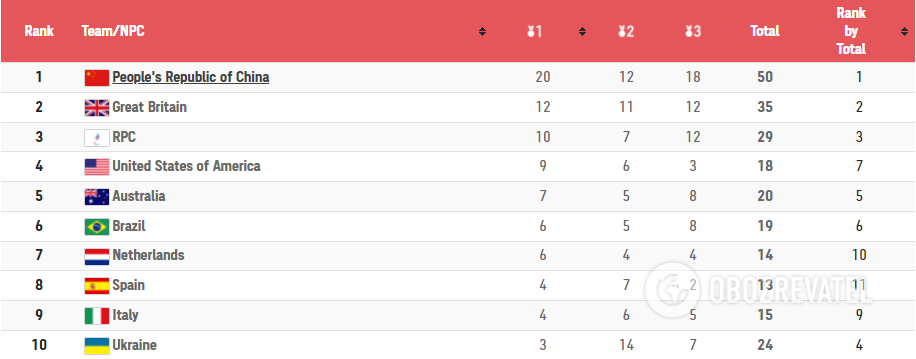Медальный зачет Паралимпиады-2020.