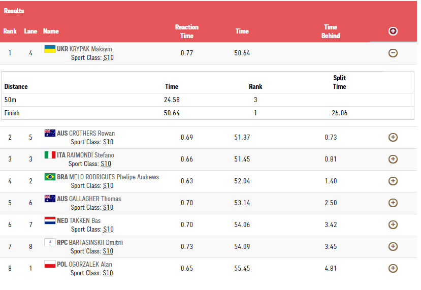 Крипак установил мировой рекорд