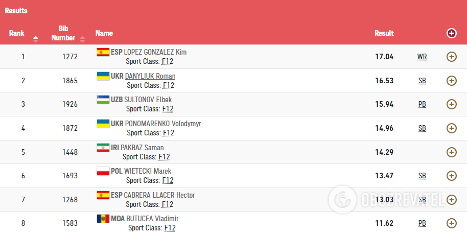 Результаты Данилюка на Паралимпиаде-2020.