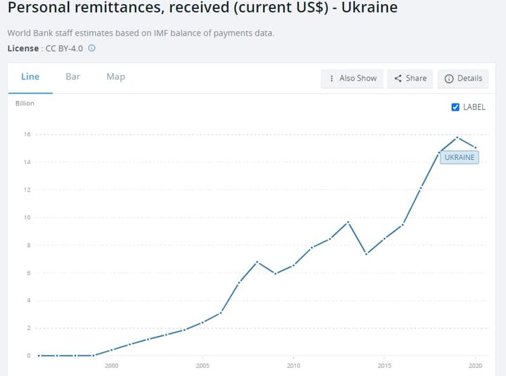 Возможно, это изображение (текст «Personal remittances, received (current US$) Ukraine World Bank staff estimates based on IMF balance of payments data. License CC BY-4.0 Line Bar Map Billion Also Show Share 14 Details 12 LABEL UKRAINE 2000 2005 2010 2015 2020») dqxikeidqxitkant