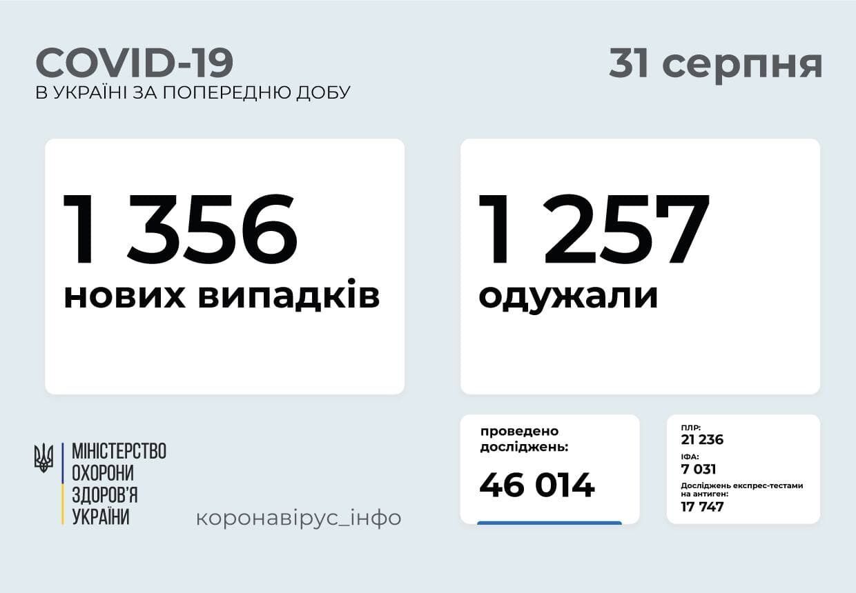 За сутки заболели 1356 человек. dqxikeidqxitkant