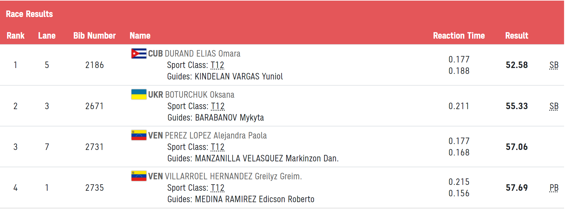 Ботурчук финишировала второй на 400-метровке dqxikeidqxitkant