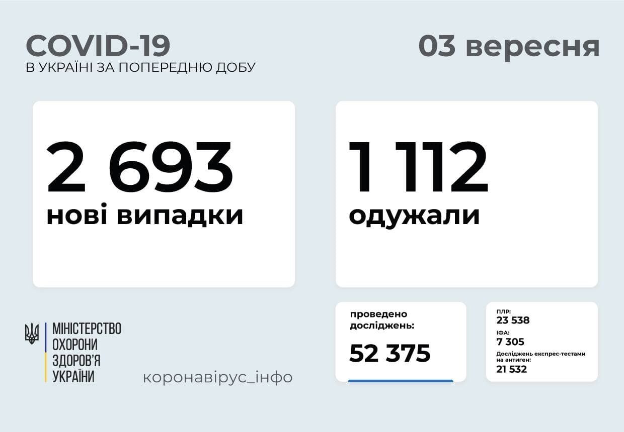 За сутки в Украине заболели 2693 человека. dqxikeidqxitkant