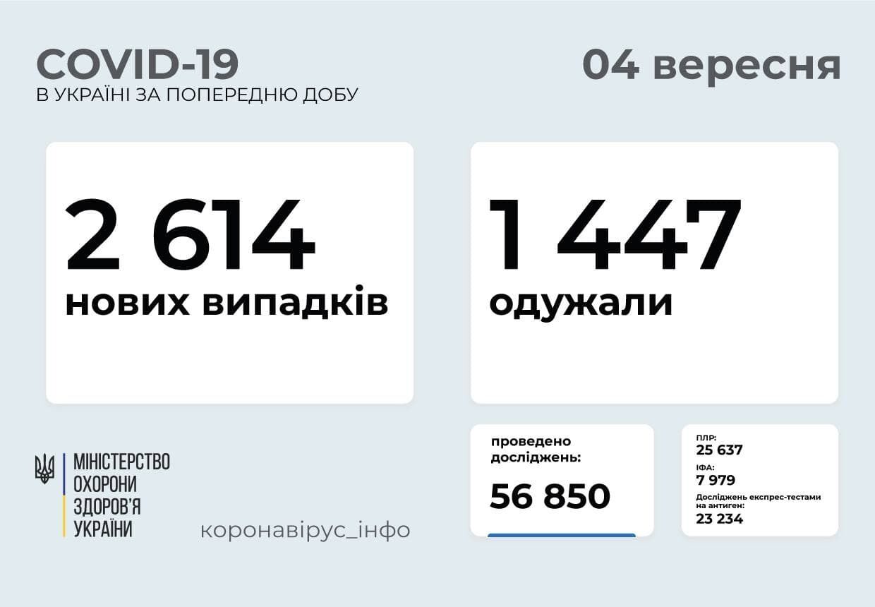 Коронавирус в Украине на 4 сентября. dqxikeidqxiqqeant