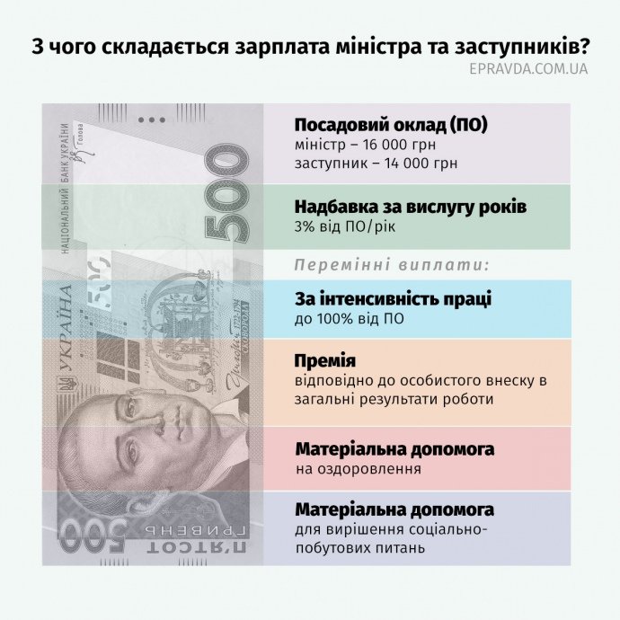 З чого складається зарплата міністра dqxikeidqxiqqeant