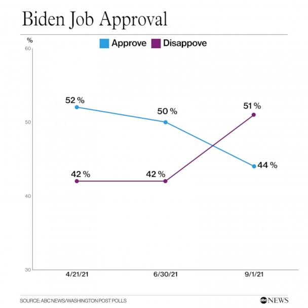 Рейтинг Байдена в сентябре 2021 года dqxikeidqxiqqeant