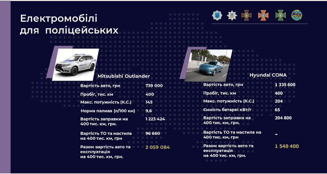 Новый глава МВД решил начать покупать электромобили для патрульной полиции 01 dqxikeidqxiqqeant