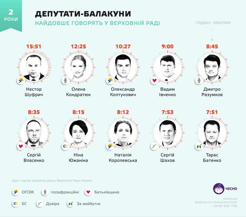 Стало известно, кто из нардепов дольше остальных выступал в Раде - 1 - изображение dqxikeidqxitkant