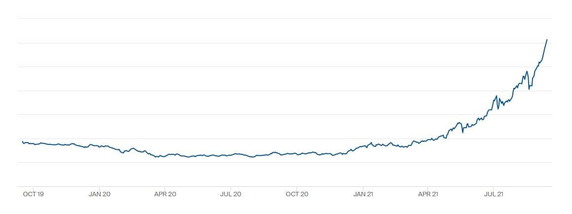 Цены на газ в Европе побили очередной рекорд. Скриншот: theice.com dqxikeidqxitkant