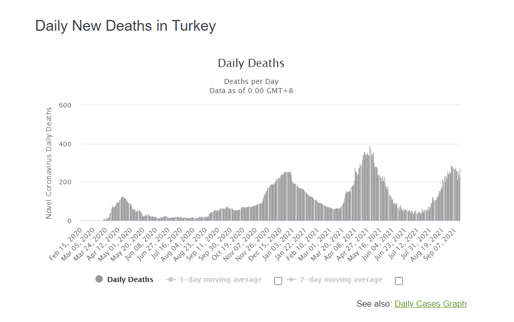 Смертность от коронавируса в Турции.
