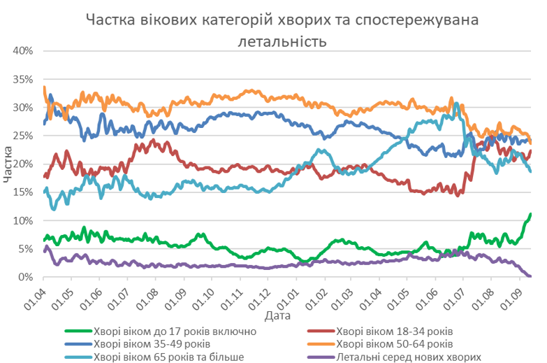 Впервые за все время статистики: в Украине доля больных COVID детей превысила 10% dqxikeidqxiqqeant