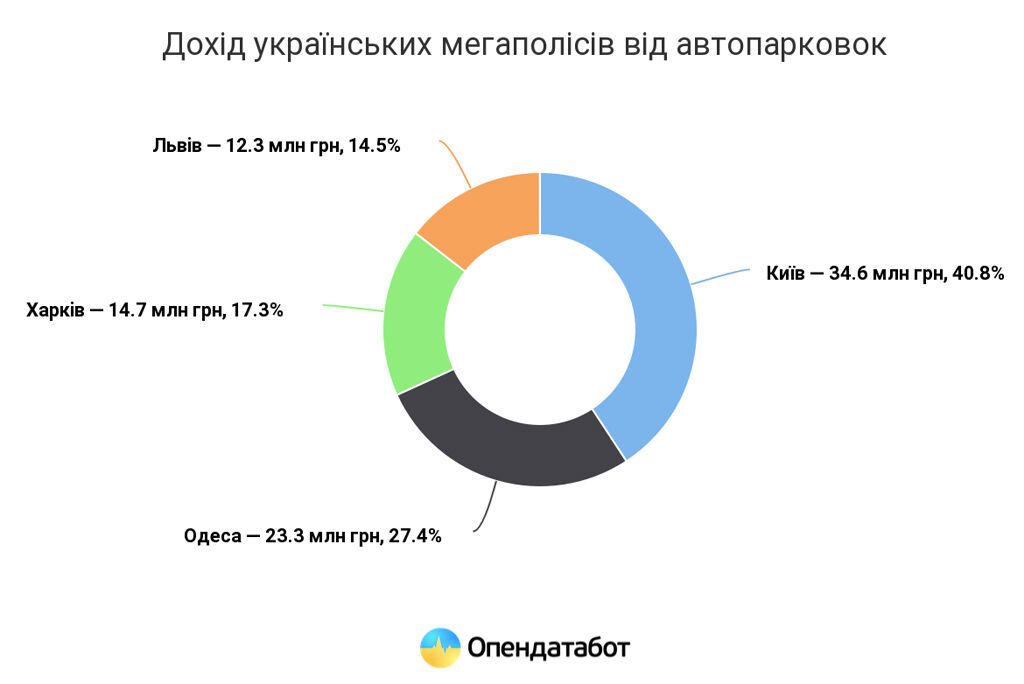 Киев заработал на парковках как Харьков и Одесса вместе взятые dqxikeidqxiqqeant