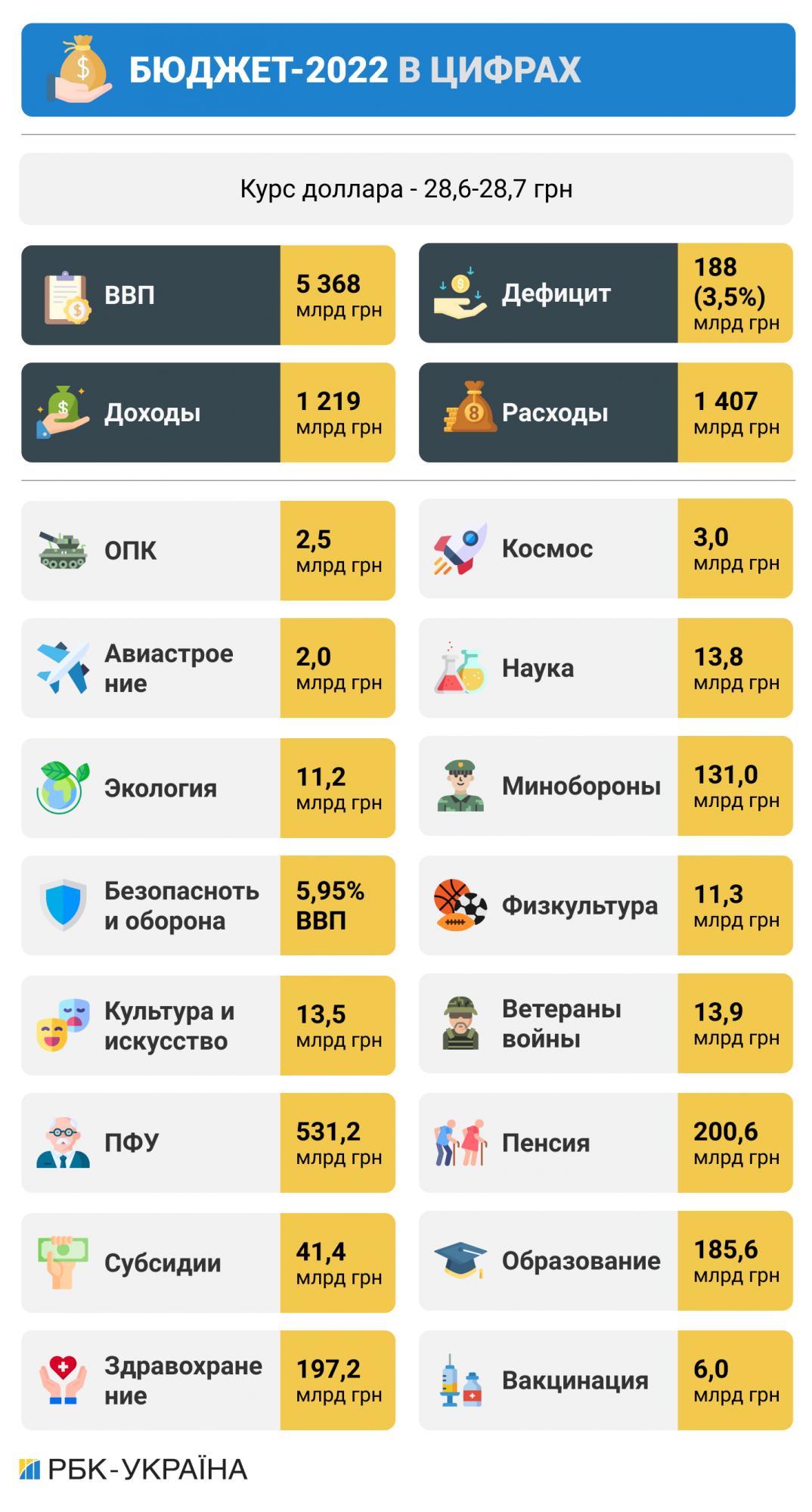 Кабмин представил проект бюджета-2022 в Раде: основные показатели dqxikeidqxitkant
