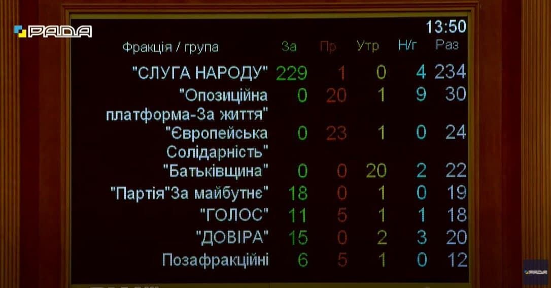 Голосование по фракциям