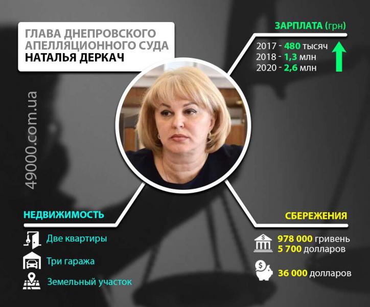У главы Днепровского апелляционного суда нашли десяток объектов недвижимости, зарегистрированных на сожителя, – СМИ 01 dqxikeidqxitkant