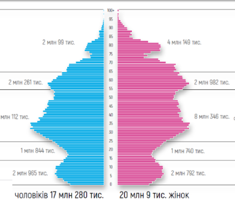 Половозрастная пирамида населения Украины Половозрастная пирамида населения Украины