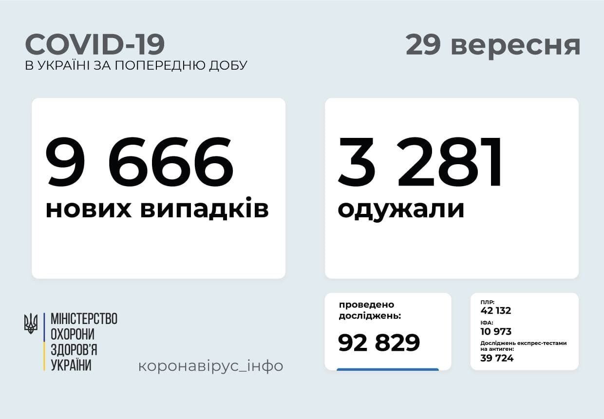 За сутки заболели 9,6 тысяч человек. dqxikeidqxiqqeant