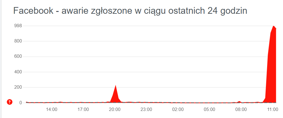 В работе Facebook произошел масштабный сбой: первые подробности dqxikeidqxitkant