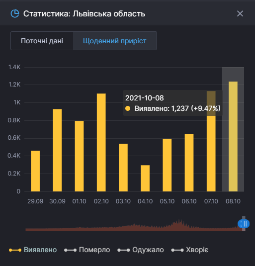 На Львовщине фиксируют более тысячи случаев коронавируса в сутки dqxikeidqxitkant