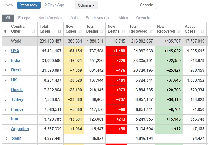 Украина - в пятерке лидеров в мире по суточной смертности от COVID-19 02