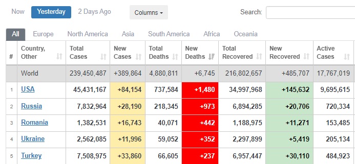 Украина - в пятерке лидеров в мире по суточной смертности от COVID-19 04