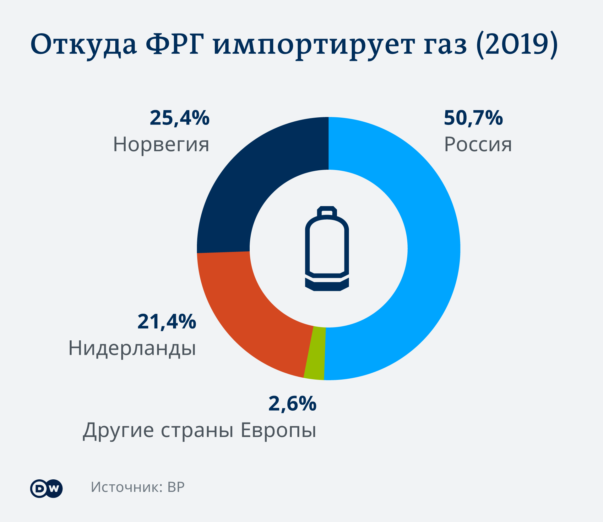 Инфографика Откуда ФРГ импортирует газ (2019) dqxikeidqxitkant
