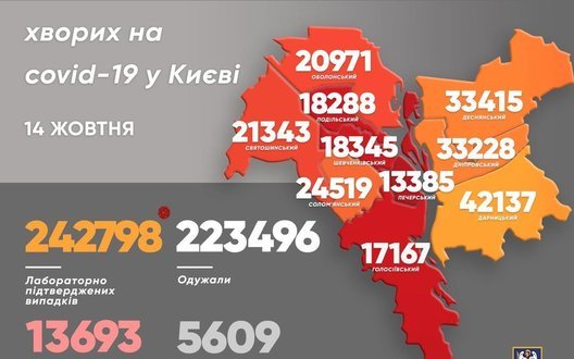 В Киеве за сутки почти 1000 новых случаев COVID-19, умерли 14 заболевших dqxikeidqxitkant