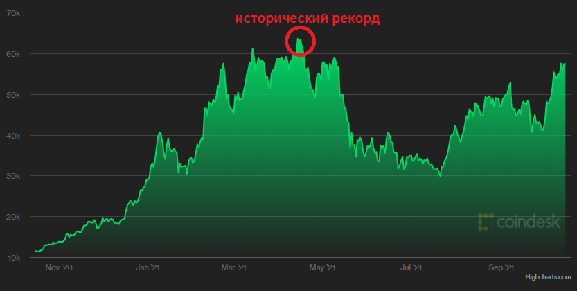 Как менялся курс биткоина с весны по октябрь 2021 года dqxikeidqxitkant
