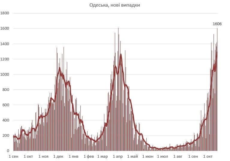 Прирост новых случаев COVID-19 в Одессе