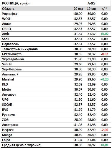 Бензин и автогаз дорожают: цены на АЗС dqxikeidqxiqqeant