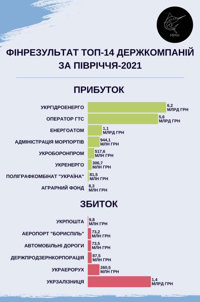 Финансовый отчет государственных компаний за полугодие 2021. Инфографика: marlin.org.ua dqxikeidqxitkant