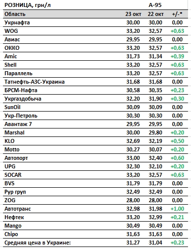 Бензин и дизтопливо резко подорожали после публикации новой максимальной цены dqxikeidqxitkant
