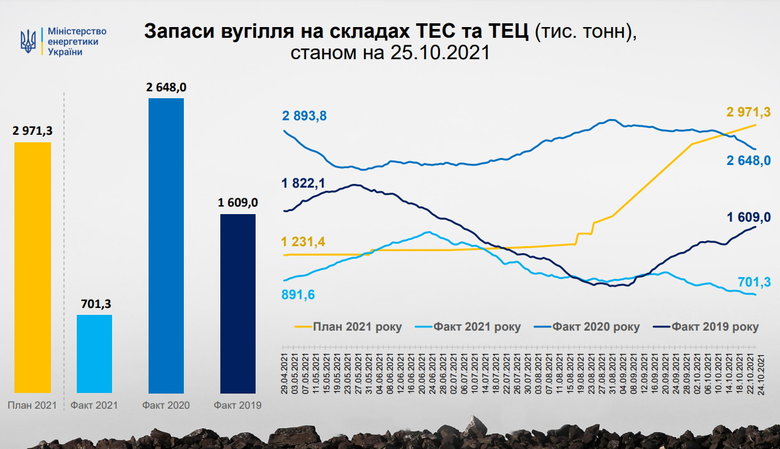 Запаси вугілля на електростанціях надзвичайно низькі, ситуація погіршується, – Укренерго 01 dqxikeidqxiqqeant