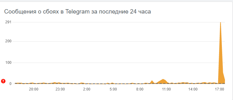 Масштабные сбои начались в 17:00. dqxikeidqxitkant
