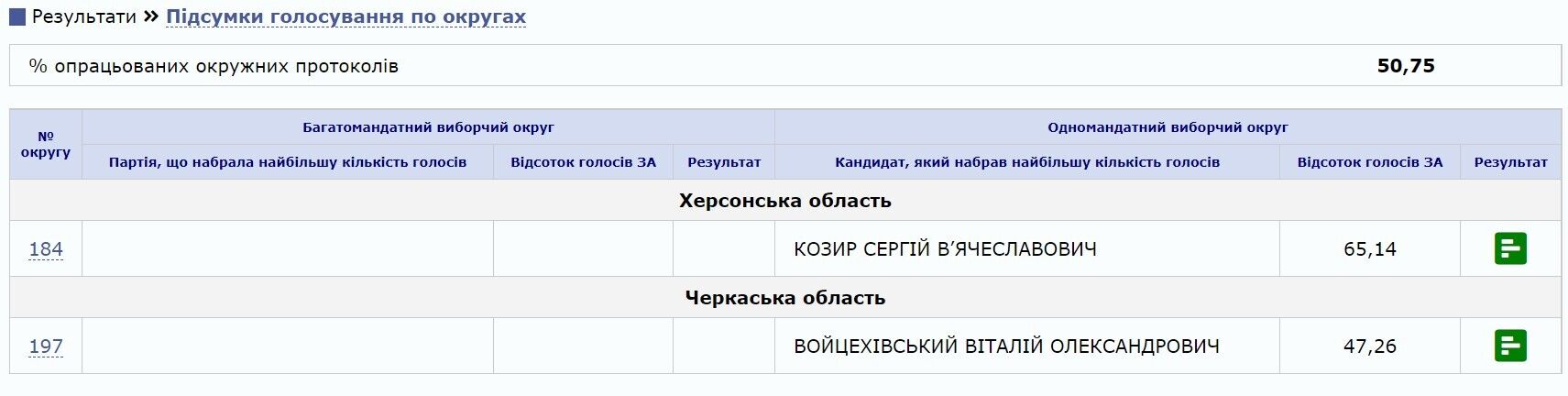 Результаты голосования (обработка 50,75% протоколов) dqxikeidqxitkant