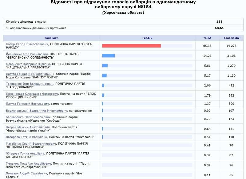 Результаты голосования в ОИО №184