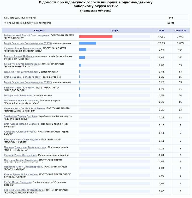 Результаты голосования в ОИО №197