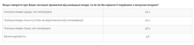 36,2% опрошенных украинцев считают действующую власть хуже предыдущей dqxikeidqxitkant