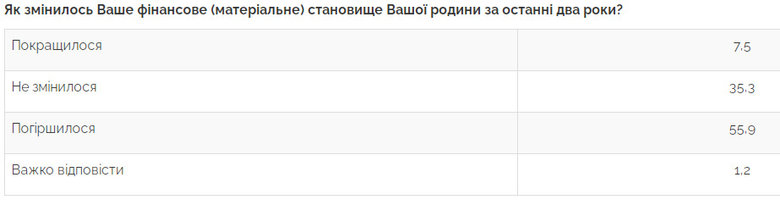 55,9% украинцев заявили об ухудшении своего материального положения, 39,1% - считают некомпетентность власти главной причиной проблем в экономике, - опрос Центра Разумкова 01 55,9% украинцев заявили об ухудшении своего материального положения, 39,1% - считают некомпетентность власти главной причиной проблем в экономике, - опрос Центра Разумкова 01 dqxikeidqxitkant