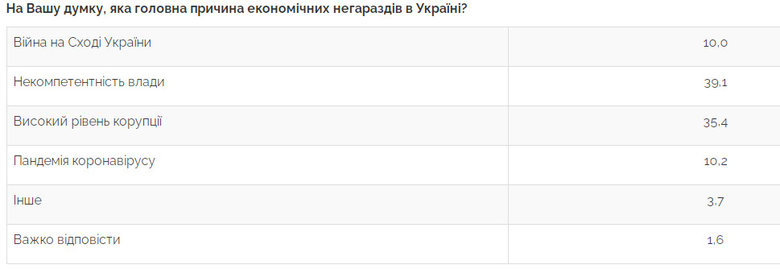 55,9% украинцев заявили об ухудшении своего материального положения, 39,1% - считают некомпетентность власти главной причиной проблем в экономике, - опрос Центра Разумкова 02 55,9% украинцев заявили об ухудшении своего материального положения, 39,1% - считают некомпетентность власти главной причиной проблем в экономике, - опрос Центра Разумкова 02