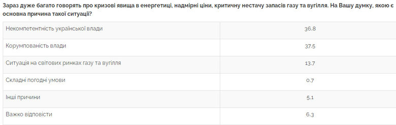 55,9% украинцев заявили об ухудшении своего материального положения, 39,1% - считают некомпетентность власти главной причиной проблем в экономике, - опрос Центра Разумкова 03 55,9% украинцев заявили об ухудшении своего материального положения, 39,1% - считают некомпетентность власти главной причиной проблем в экономике, - опрос Центра Разумкова 03
