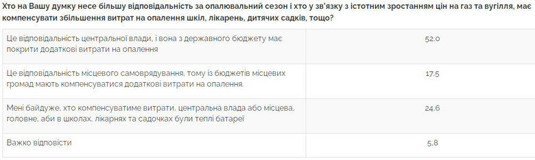 55,9% украинцев заявили об ухудшении своего материального положения, 39,1% - считают некомпетентность власти главной причиной проблем в экономике, - опрос Центра Разумкова 04 55,9% украинцев заявили об ухудшении своего материального положения, 39,1% - считают некомпетентность власти главной причиной проблем в экономике, - опрос Центра Разумкова 04