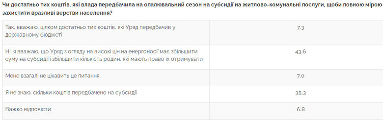 55,9% украинцев заявили об ухудшении своего материального положения, 39,1% - считают некомпетентность власти главной причиной проблем в экономике, - опрос Центра Разумкова 05 55,9% украинцев заявили об ухудшении своего материального положения, 39,1% - считают некомпетентность власти главной причиной проблем в экономике, - опрос Центра Разумкова 05