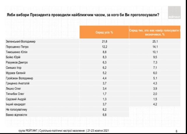 Зеленскому доверяют 39% тех, кто намерен голосовать и определился с выбором dqxikeidqxitkant