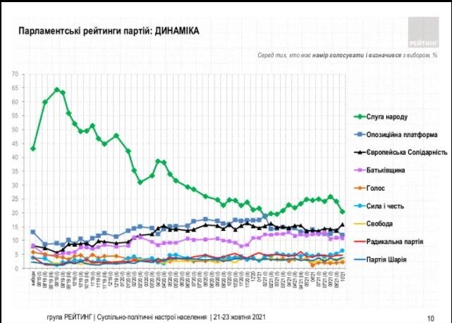 График доверия к "Слуге народа" находится на самой низкой точке со времени выборов.