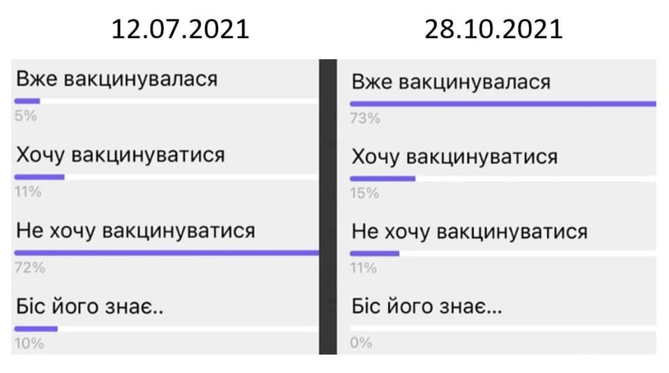 Возможно, это изображение (один или несколько человек и текст «12.07.2021 вже вакцинувалася 5% 28.10.2021 вже вакцинувалася хочу вакцинуватися 73% 11% хочу вакцинуватися He хочу вакцинуватися 15% 72% не хочу вакцинуватися б°с його знае.. 11% 10% б°с його знае... 0%») dqxikeidqxiqqeant
