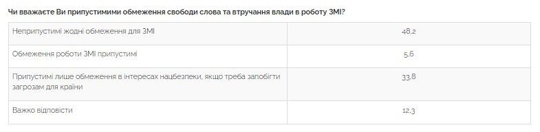Большинство опрошенных считают недопустимым ограничение свободы слова и вмешательство власти в работу СМИ dqxikeidqxiqqeant