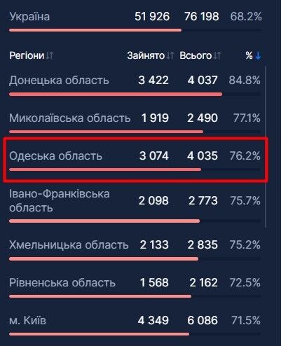 Количество и процент занятых коек всех типов в больницах Одесской области dqxikeidqxitkant