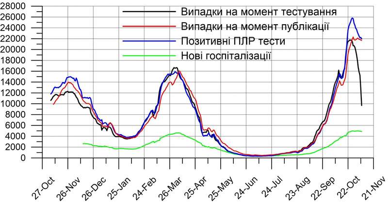 Украина, скорее всего, прошла пик заболеваемости коронавирусом, - НАН dqxikeidqxiqqeant